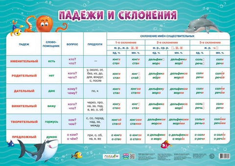 Плакат дидактический. Падежи и склонения